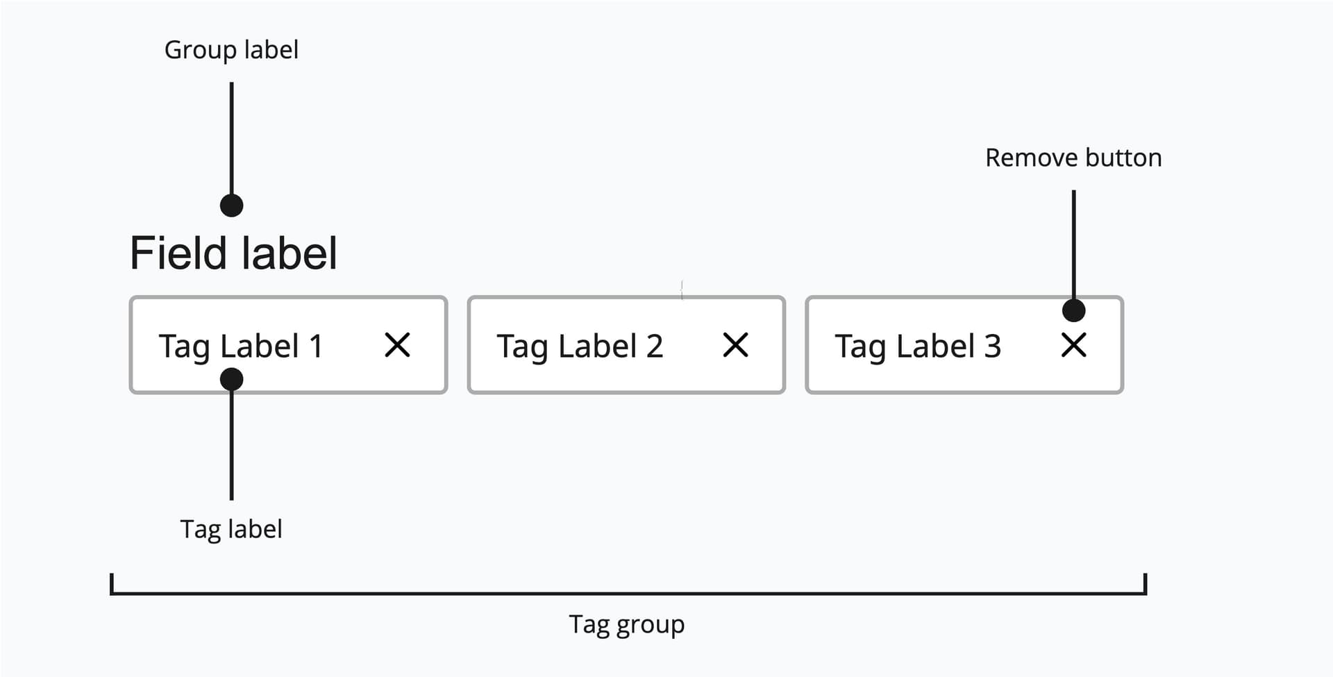 Anatomy of a tag